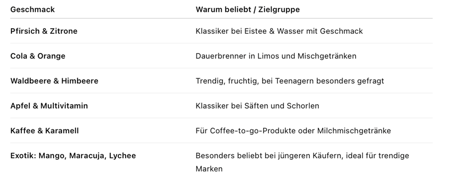 beliebteste geschmacksrichtung getränke